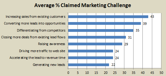 Biggest Marketing Challenges