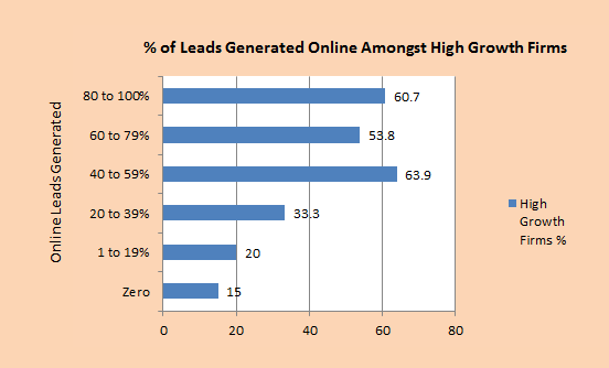 Percentage of leads generated online amongst high growth Professional Services firms