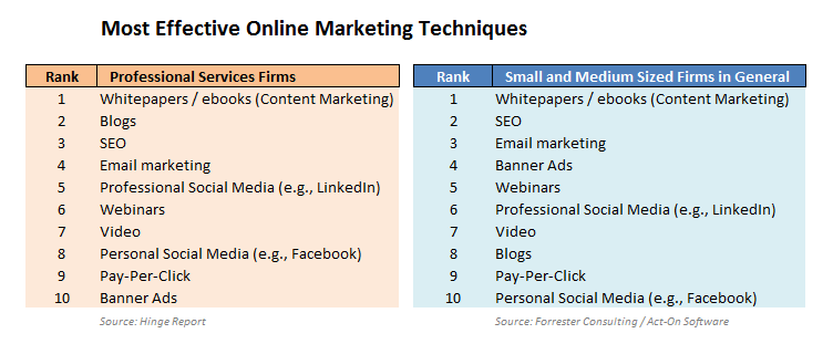 Comparison of most effective online techniques between PS firms and SME's in general