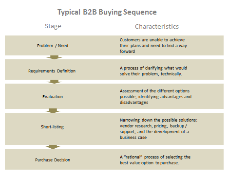 Typical B2B Buying Sequence